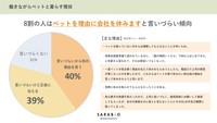 ペットが理由で仕事を休みたいと言いにくいですか？（提供画像）