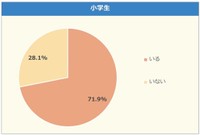 「ネッ友」はいるか（小学生）