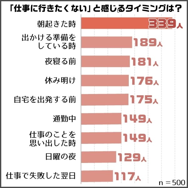 「仕事に行きたくない」と感じるタイミング（提供画像）