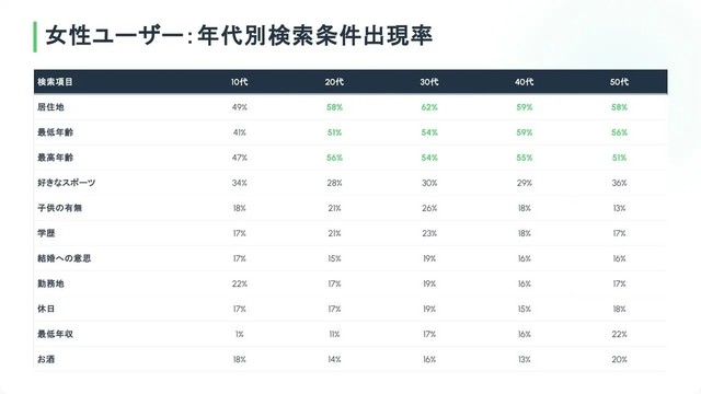 女性ユーザー：年代別検索条件出現率（提供画像）
