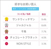 男子高校生が好きなお笑い芸人　※提供画像（C）YOUTH TIME JAPAN project