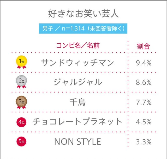 男子高校生が好きなお笑い芸人　※提供画像（C）YOUTH TIME JAPAN project