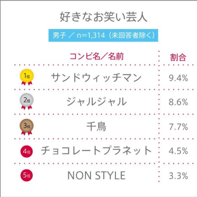 男子高校生が好きなお笑い芸人　※提供画像（C）YOUTH TIME JAPAN project