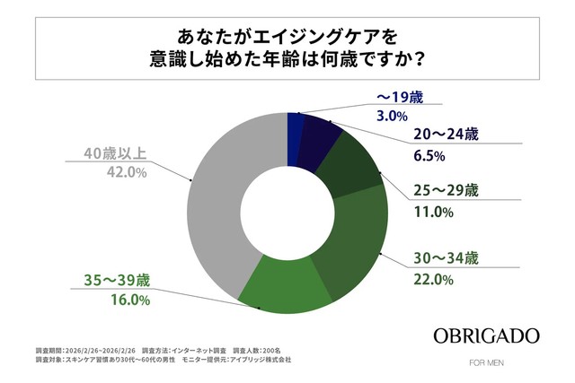あなたがエイジングケアを意識し始めた年齢は何歳ですか？（提供画像）
