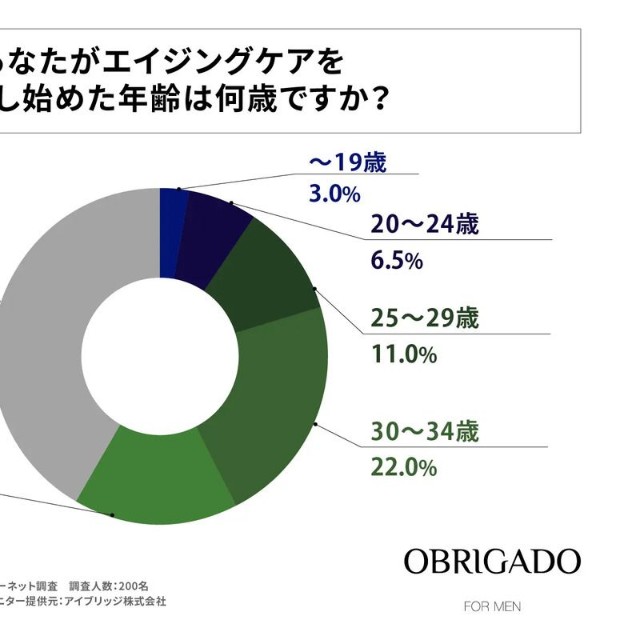 あなたがエイジングケアを意識し始めた年齢は何歳ですか？（提供画像）
