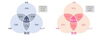 関西・関東での「本音」「共鳴」「シェア」の3項目の比較（提供画像）