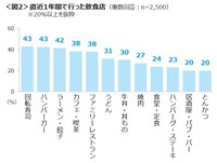 直近1年間で行った飲食店（提供画像）