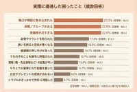 実際に遭遇した困ったこと