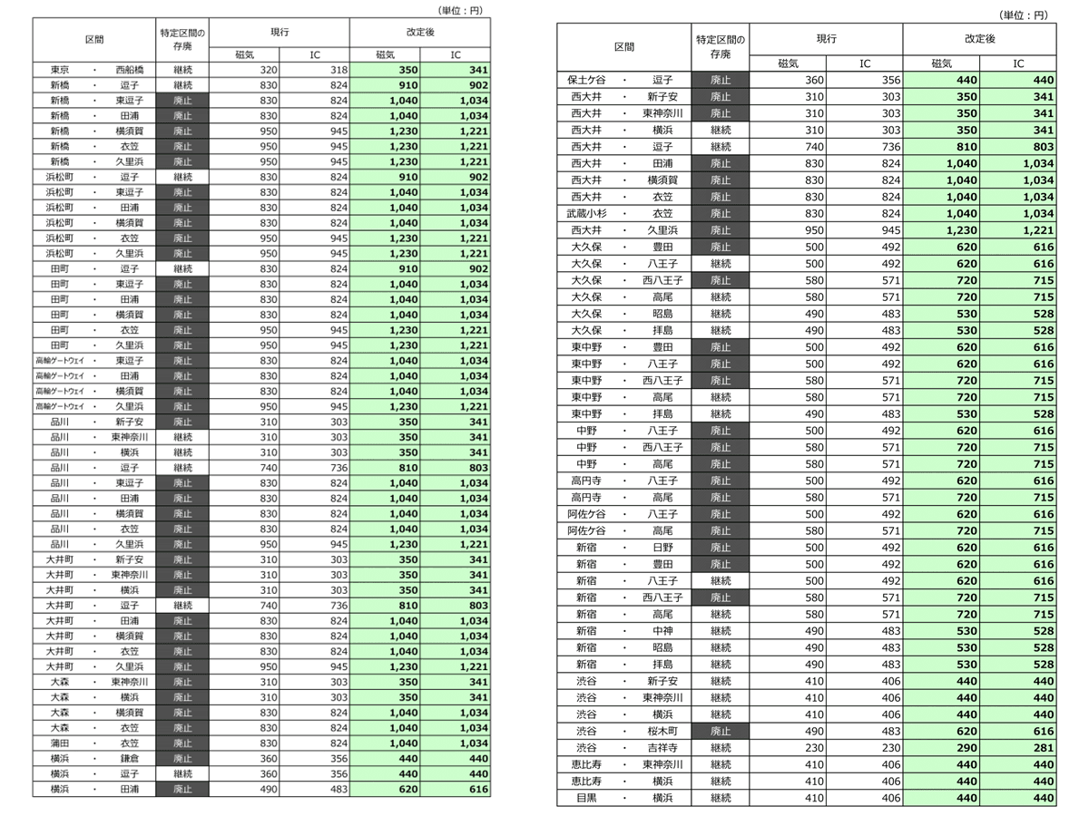 JR東日本、2026年3月から値上げ 「電車特定区間・山手線内」廃止