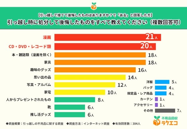 引っ越し時に処分して後悔したもの（引用：不用品回収ラクエコ）