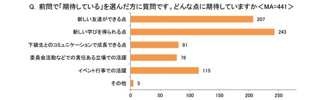 どんな点に期待していますか