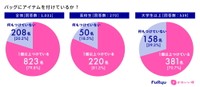 バッグにアイテムを付けているか（出典：フリューかわいい研究所調べ）