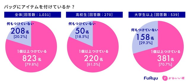 バッグにアイテムを付けているか（出典：フリューかわいい研究所調べ）