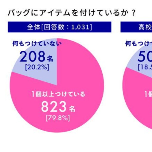 バッグにアイテムを付けているか（出典：フリューかわいい研究所調べ）