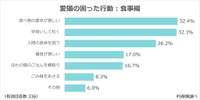 愛猫の困った行動：食事編（出典：ペット保険『PS保険調べ』）