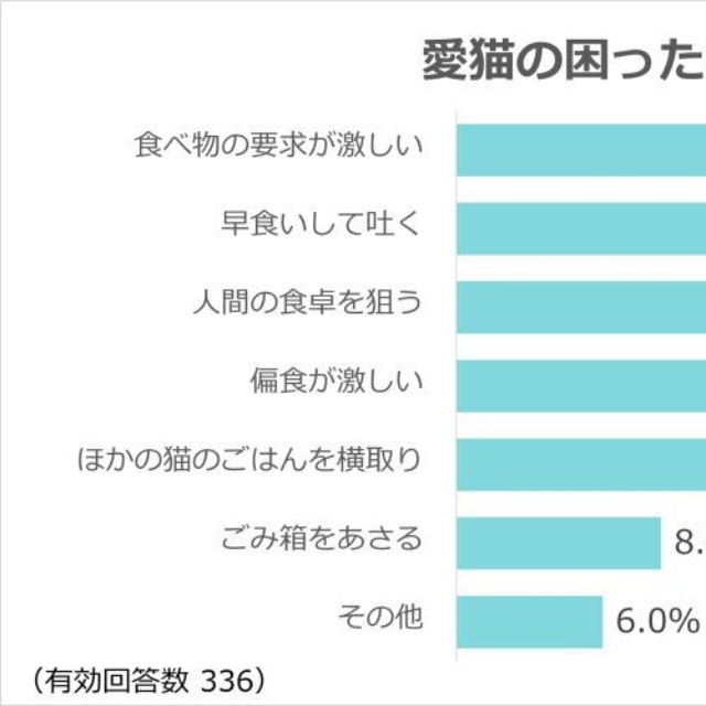 愛猫の困った行動：食事編（出典：ペット保険『PS保険調べ』）