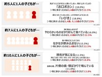 口腔機能の発達不全を示す症状の割合（提供画像）