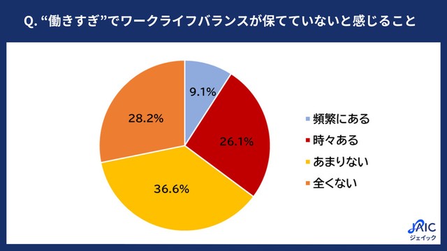 “働きすぎ”でワークライフバランスが保てていないと感じること（提供画像）