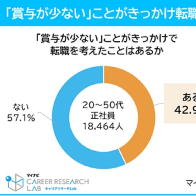 賞与が少ないことで転職を考えたこと