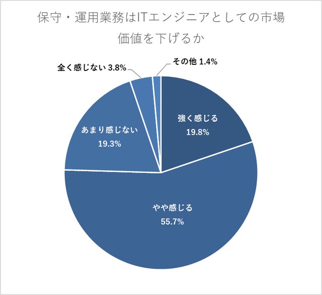 既存システムの保守・運用業務を続けることで、ITエンジニアとしての市場価値が下がると感じますか？（提供画像）