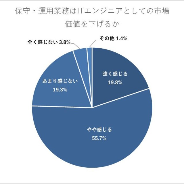 既存システムの保守・運用業務を続けることで、ITエンジニアとしての市場価値が下がると感じますか？（提供画像）