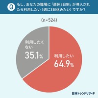 もしご自身の職場に「週休3日制」が導入されたら利用してみたいですか（提供画像）