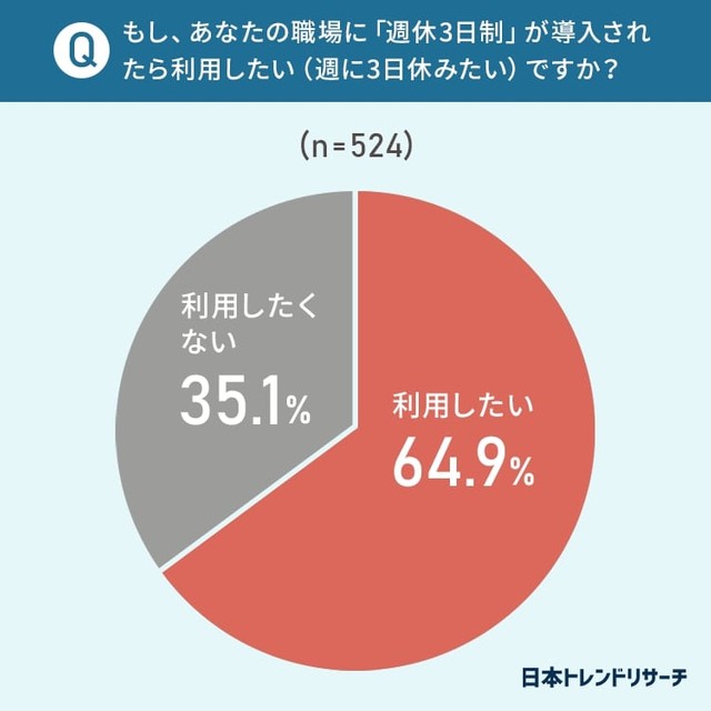 もしご自身の職場に「週休3日制」が導入されたら利用してみたいですか（提供画像）