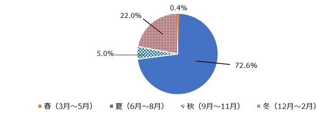 水分補給を最も意識するのはどの季節ですか？（提供画像）