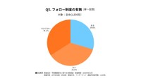 フォロー制度の有無
