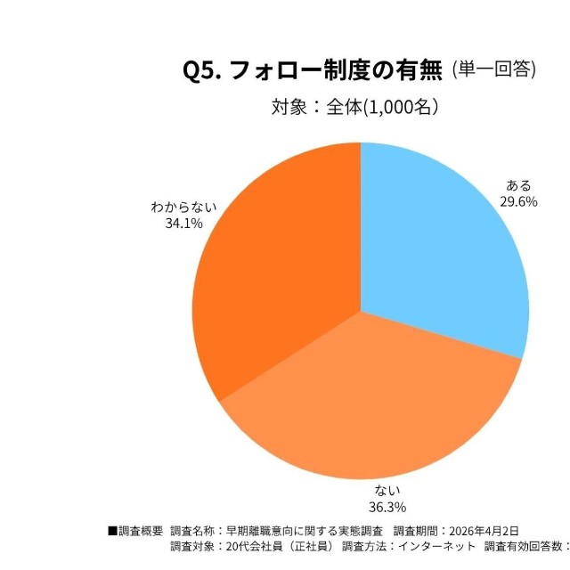 フォロー制度の有無