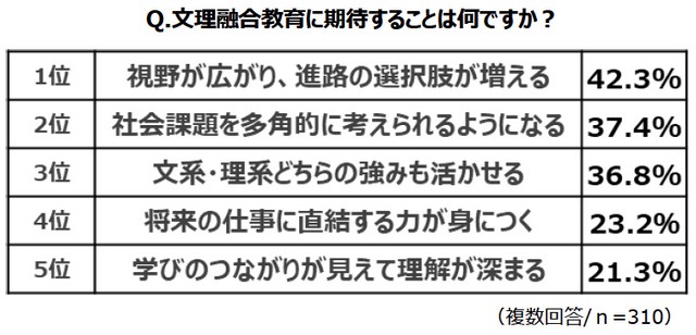 【保護者】文理融合教育に期待すること（提供画像）