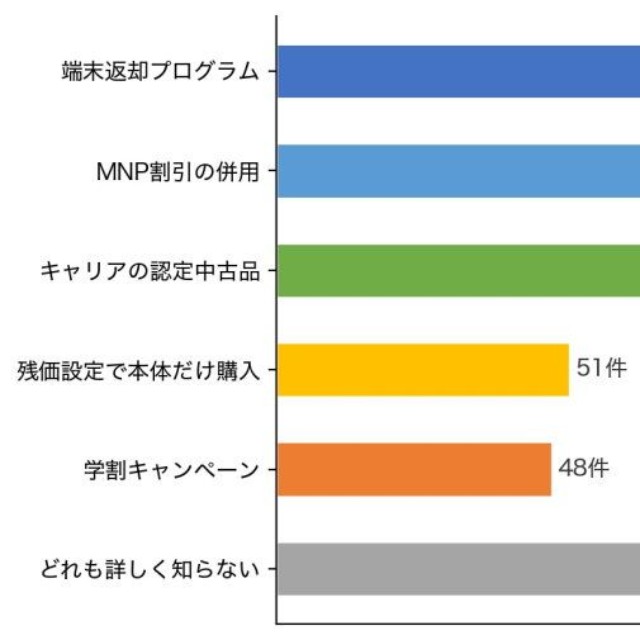 次の「安く買う方法」のうち、内容まで知っているものは？（提供画像）