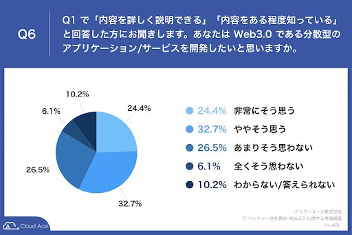 Web3.0である分散型のアプリケーション／サービスを開発したいと思いますか（提供画像）