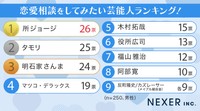 男性に聞いた「恋愛相談をしてみたい芸能人」