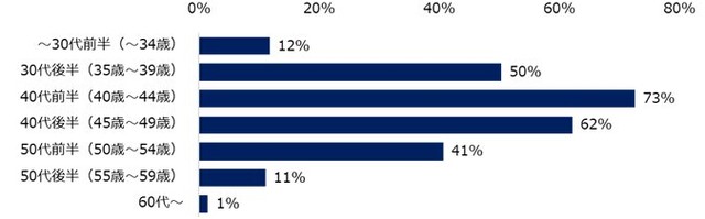 年収1000万円以上の求人の、ターゲット年齢層（提供画像）