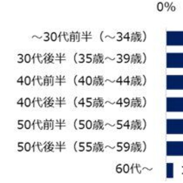 年収1000万円以上の求人の、ターゲット年齢層（提供画像）