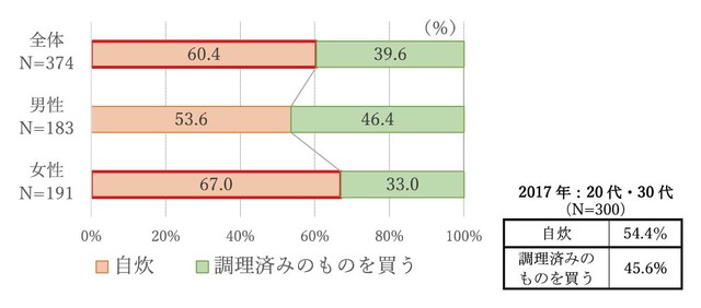 自宅で夕食をとる際、「自炊」と「調理済みのものを買う」（デリバリー含む）とでは、どちらの方が多いですか？（提供画像）