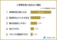 二世帯住宅に住みたい理由