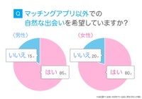 マッチングアプリ以外での自然な出会いを希望しているか（提供画像）