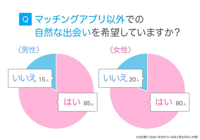 マッチングアプリ以外での自然な出会いを希望しているか（提供画像）