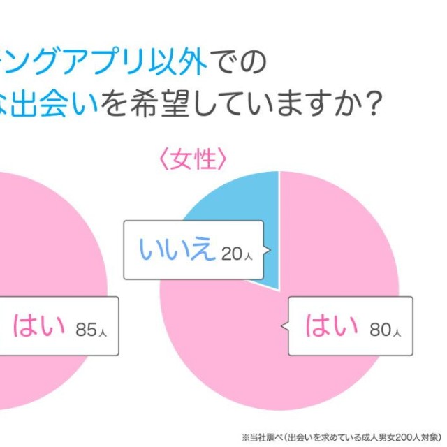 マッチングアプリ以外での自然な出会いを希望しているか（提供画像）