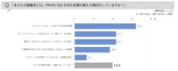 PPAPに代わる次の対策の導入や検討をしていますか？（提供画像）