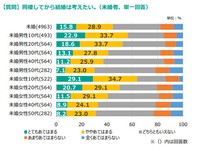 同棲してから結婚は考えたい。※未婚者、単一回答（提供画像）