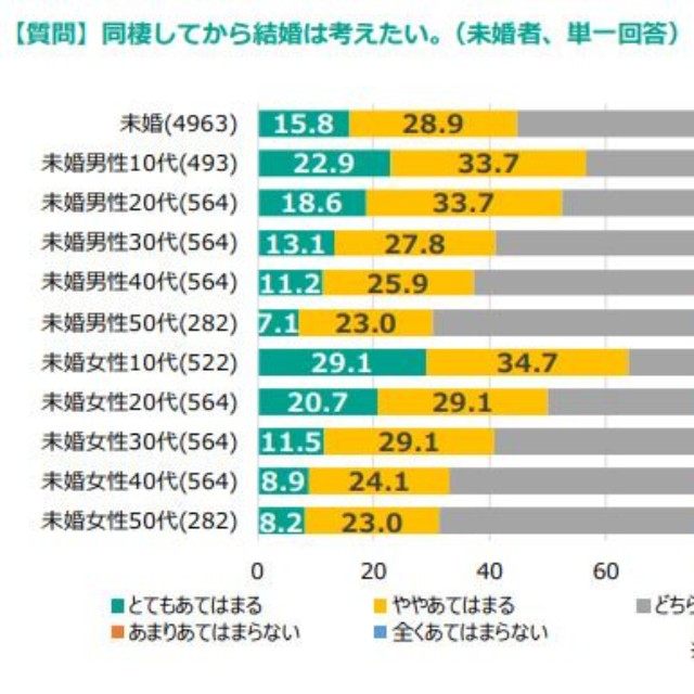 同棲してから結婚は考えたい。※未婚者、単一回答（提供画像）
