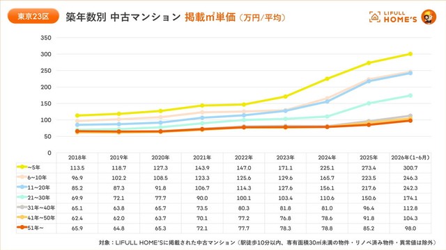 【築年数別】中古マンションの掲載平米単価（提供画像）