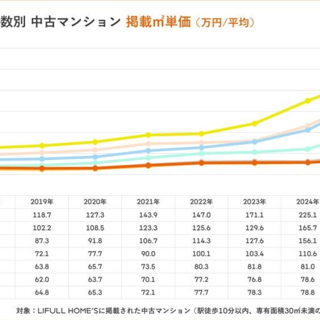 【築年数別】中古マンションの掲載平米単価（提供画像）