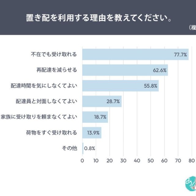 置き配を利用する理由（提供画像）
