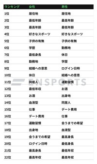 最も利用される検索条件・男女別ランキング（提供画像）
