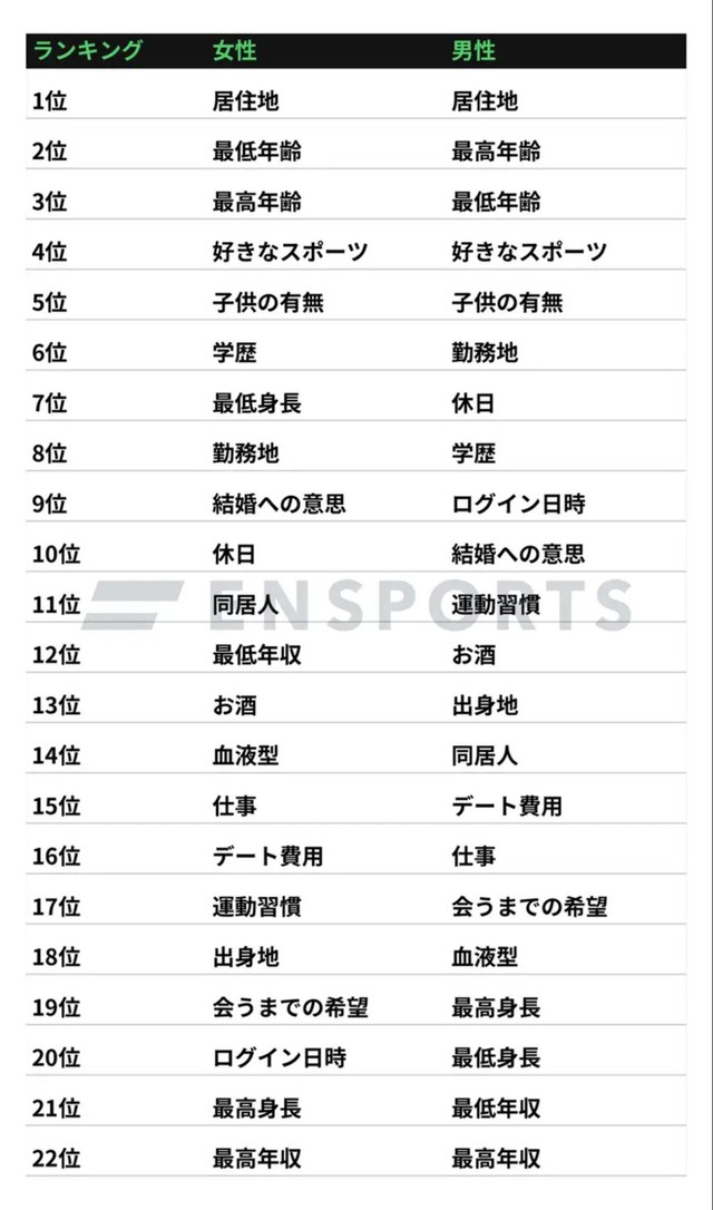 最も利用される検索条件・男女別ランキング（提供画像）
