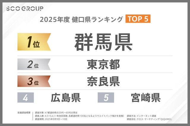 健口県ランキングTOP5（提供画像）